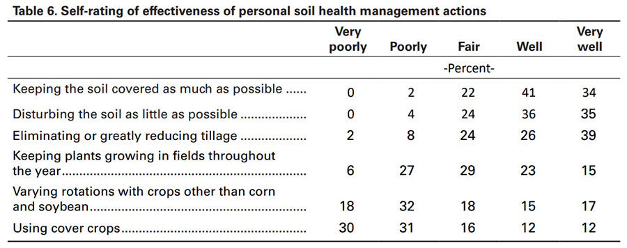 Farm Poll Soil table